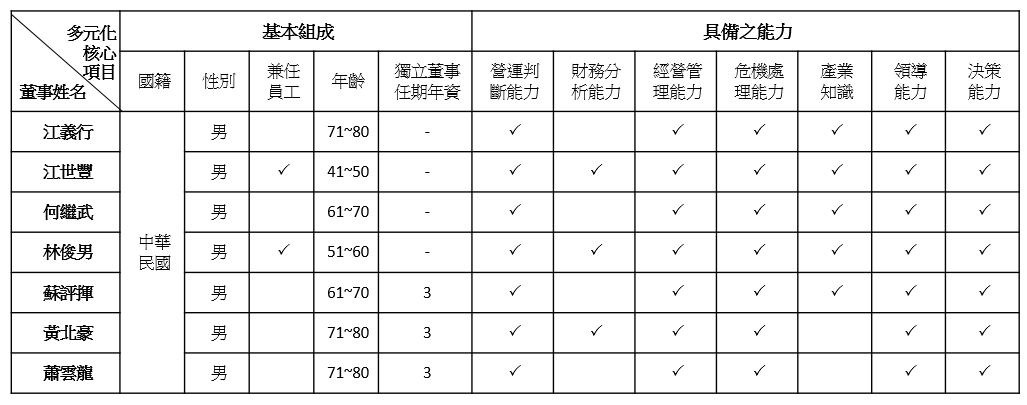 多元化核心項目